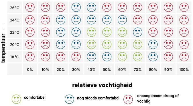 ideale airco temperatuur